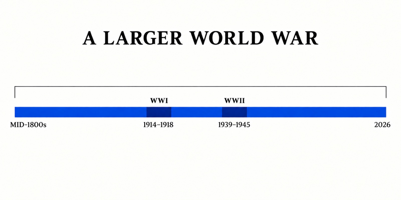 When you zoom out, WWI and WWII are simply parts of a Larger World War